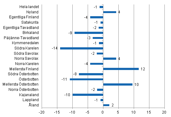 Frndring i vernattningar i augusti landskapsvis 2014/2013, %