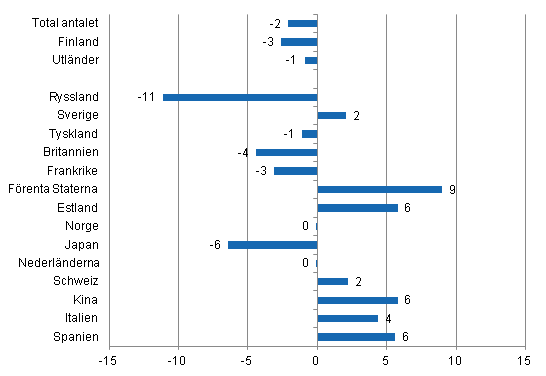 Frndring i vernattningar i januari-augusti 2014/2013, %