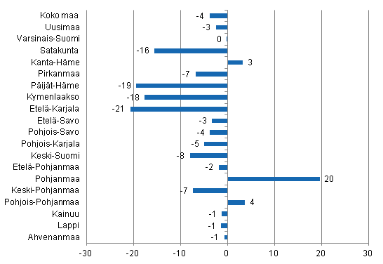 Yöpymisten muutos maakunnittain marraskuussa 2014/2013, %