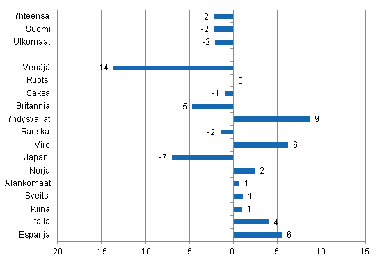 Yöpymisten muutos tammi-marraskuu 2014/2013, %