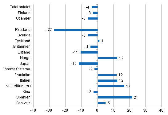 Frndring i vernattningar i november 2014/2013, %