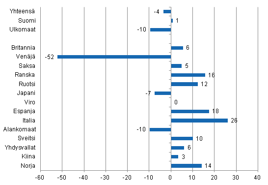 Yöpymisten muutos joulukuussa 2014/2013, %