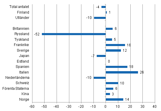 Förändring i övernattningar i december 2014/2013, %