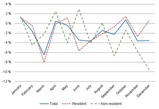 Year-on-year changes in nights spent (%) by month 2014–2013