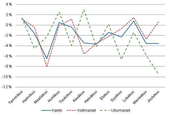 Yöpymisten vuosimuutokset (%) kuukausittain 2014/2013