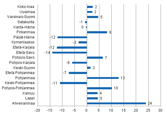 Yöpymisten muutos maakunnittain helmikuussa 2015/2014, %