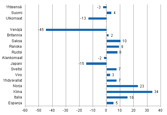 Yöpymisten muutos tammi-helmikuu 2015/2014, %