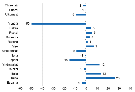 Yöpymisten muutos maaliskuussa 2015/2014, %