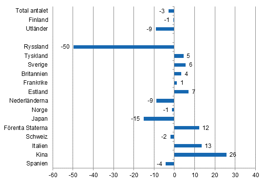 Förändring i övernattningar i mars 2015/2014, %