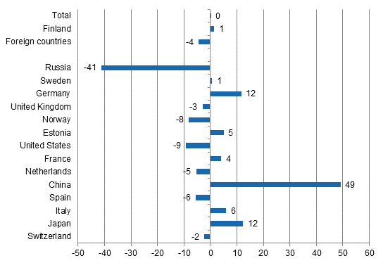 Change in overnight stays in April 2015/2014, %