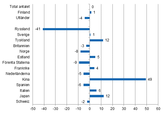 Förändring i övernattningar i april 2015/2014, %