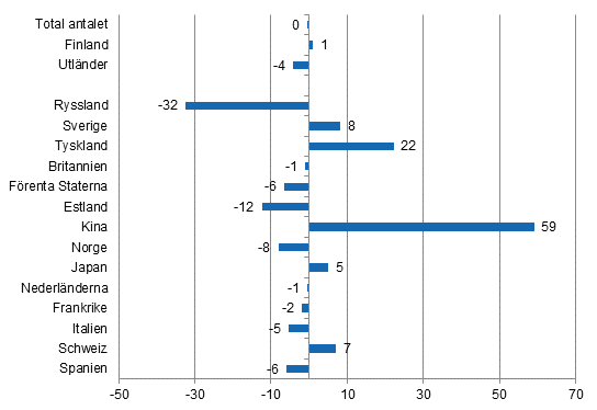 Förändring i övernattningar i maj 2015/2014, %
