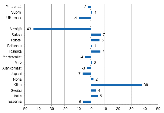 Yöpymisten muutos tammi-kesäkuu 2015/2014, %