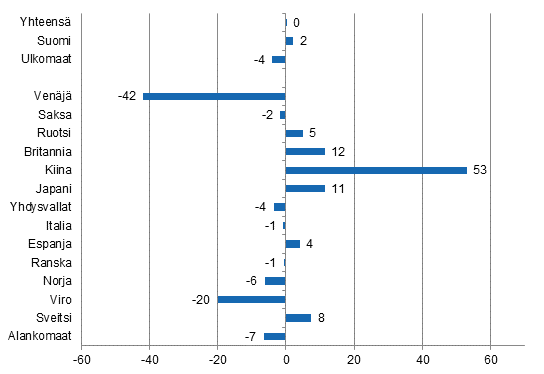 Yöpymisten muutos elokuussa 2015/2014, %