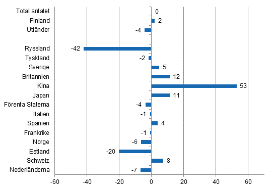 Förändring i övernattningar i augusti 2015/2014, %