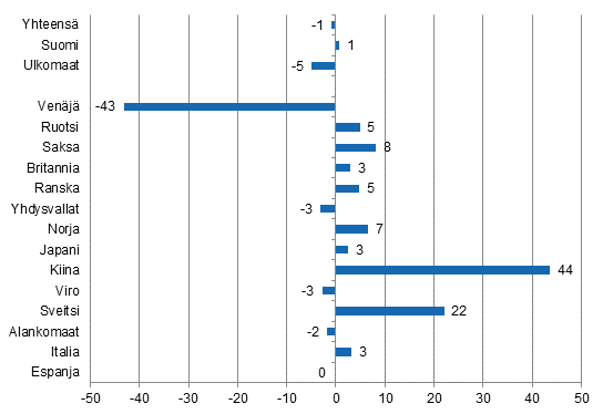 Ypymisten muutos tammi-syyskuu 2015/2014, %