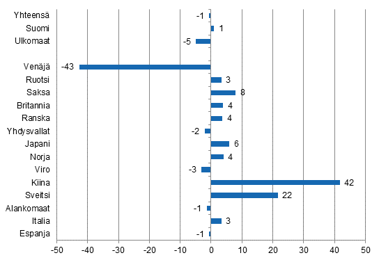 Yöpymisten muutos tammi-marraskuu 2015/2014, %