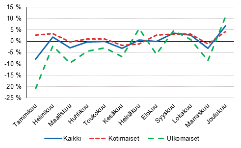 Yöpymisten vuosimuutokset (%) kuukausittain 2015/2014