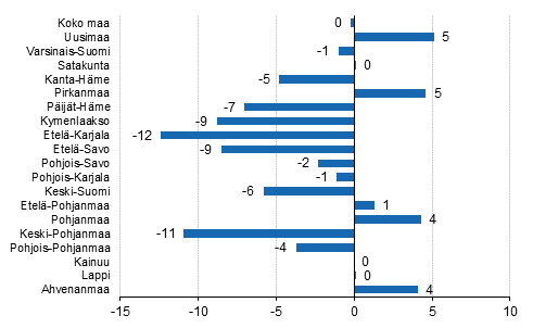 Yöpymisten muutos maakunnittain 2015/2014,%