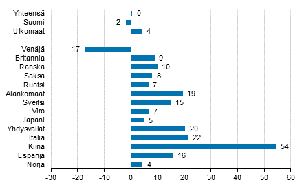 Yöpymisten muutos tammikuussa 2016/2015, %