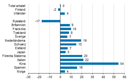 Förändring i övernattningar i januari 2016/2015, %