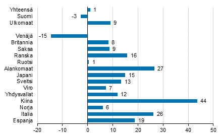 Yöpymisten muutos tammi-helmikuu 2016/2015, %