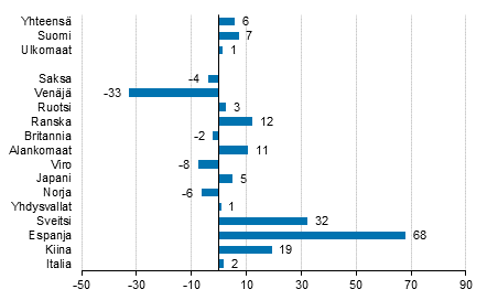 Yöpymisten muutos maaliskuussa 2016/2015, %