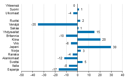 Yöpymisten muutos toukokuussa 2016/2015, %