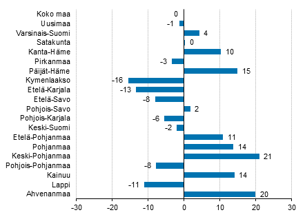 Yöpymisten muutos maakunnittain toukokuussa 2016/2015, %