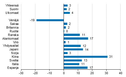 Yöpymisten muutos tammi-toukokuu 2016/2015, %