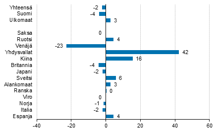 Yöpymisten muutos kesäkuussa 2016/2015, %