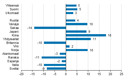 Yöpymisten muutos syyskuussa 2016/2015, %