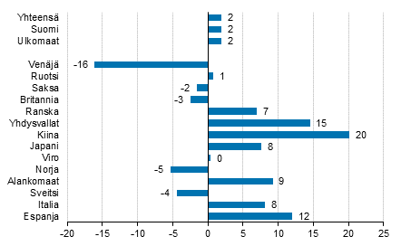Yöpymisten muutos tammi-syyskuu 2016/2015, %