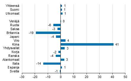 Yöpymisten muutos lokakuussa 2016/2015, %