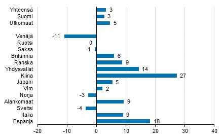 Yöpymisten muutos tammi-joulukuu 2016/2015, %