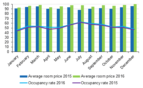 Hotel room occupancy rate and the monthly average price in 2015 and 2016
