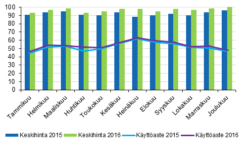 Hotellihuoneiden kuukausittainen käyttöaste ja keskihinta vuosina 2015 ja 2016
