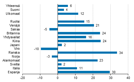Yöpymisten muutos toukokuussa 2017/2016, %