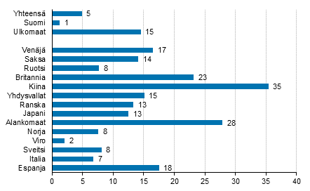 Yöpymisten muutos tammi-lokakuu 2017/2016, %