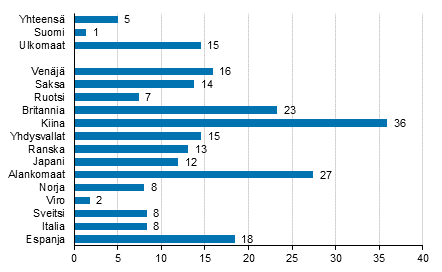 Yöpymisten muutos tammi-marraskuu 2017/2016, %