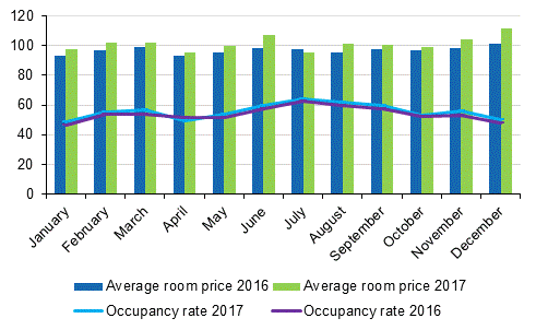 Hotel room occupancy rate and the monthly average price in 2016 and 2017
