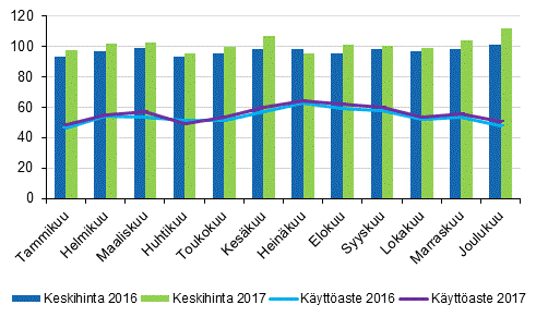 Hotellihuoneiden kuukausittainen käyttöaste ja keskihinta vuosina 2016 ja 2017