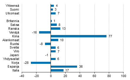 Yöpymisten muutos helmikuussa 2018/2017, %