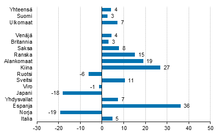 Yöpymisten muutos tammi-maaliskuu 2018/2017, %