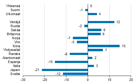 Yöpymisten muutos huhtikuussa 2018/2017, %