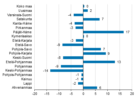Yöpymisten muutos maakunnittain toukokuussa 2018/2017, %