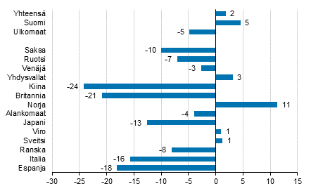 Yöpymisten muutos kesäkuussa 2018/2017, %