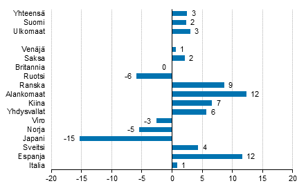 Yöpymisten muutos tammi-kesäkuu 2018/2017, %