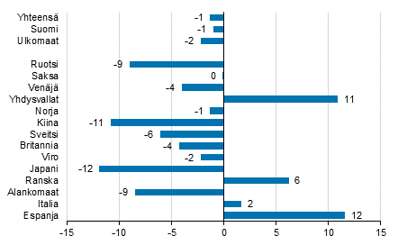 Yöpymisten muutos heinäkuussa 2018/2017, %