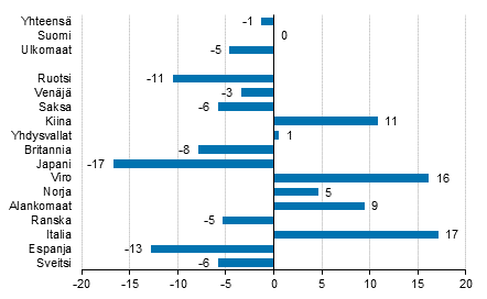 Yöpymisten muutos syyskuussa 2018/2017, %